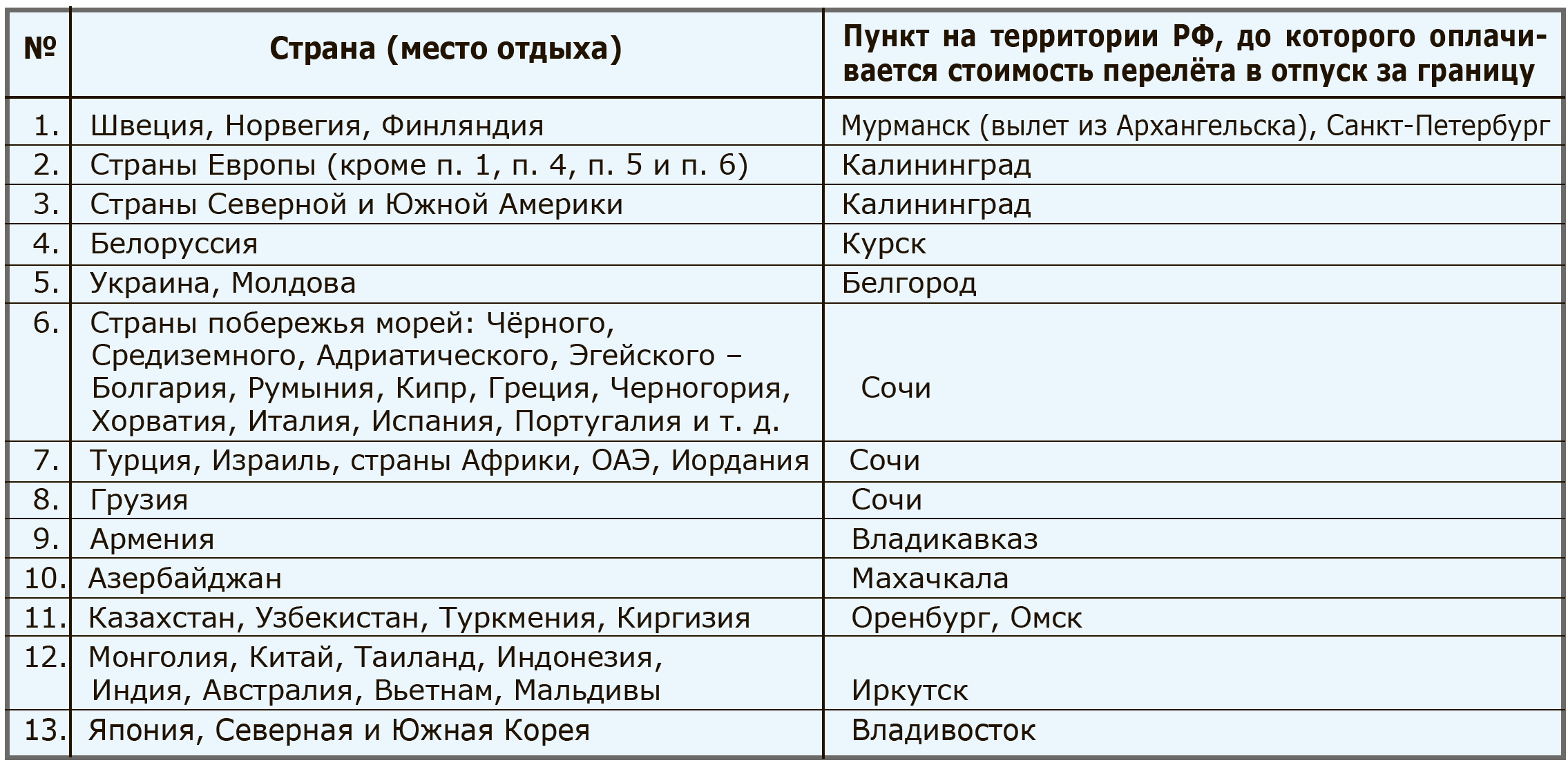 Положение об оплате проезда в отпуск и обратно в районах крайнего севера образец